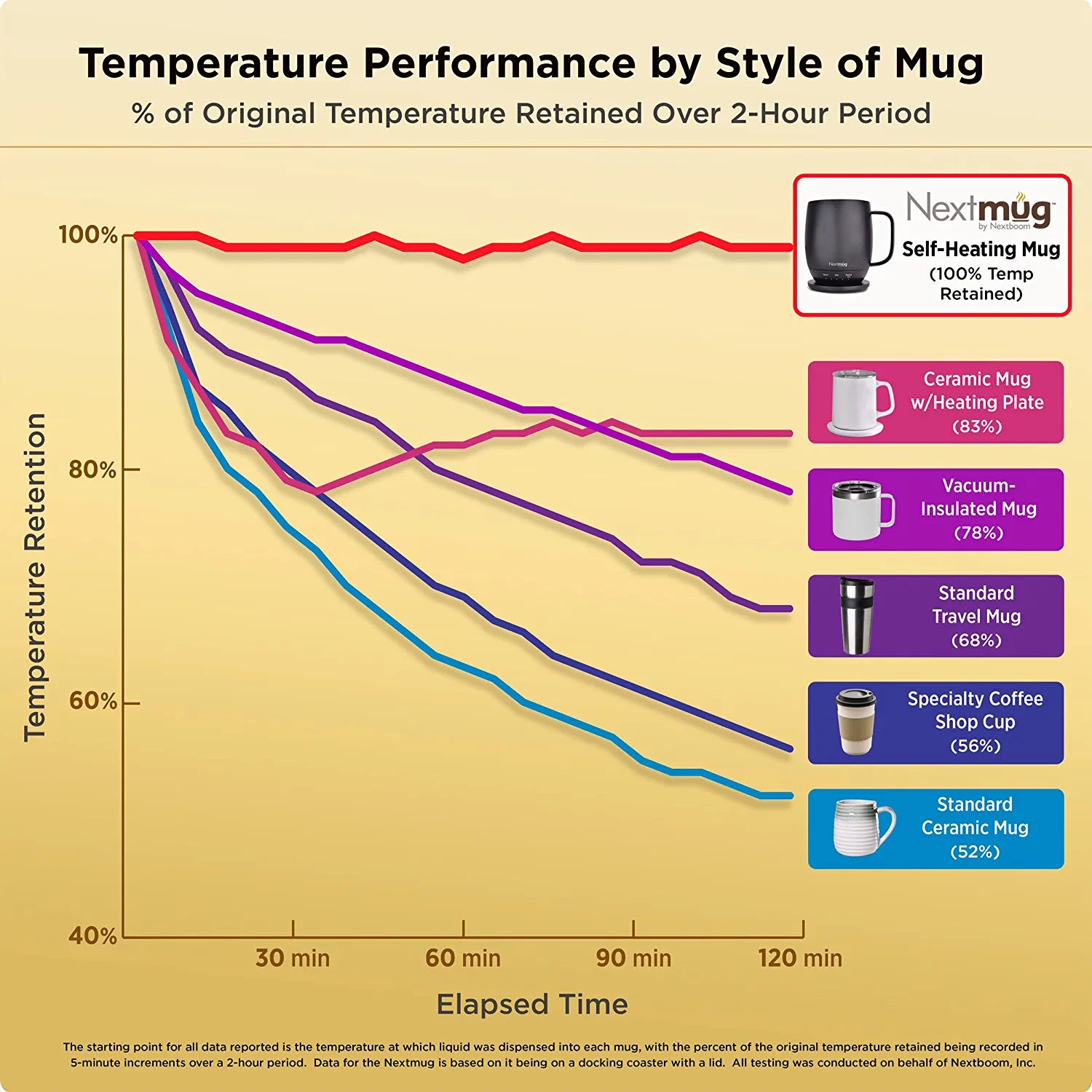 Nextmug - Temperature-Controlled, Self-Heating Coffee Mug (Ivory - 14 Oz.)